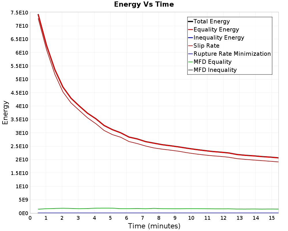 Energy vs Time