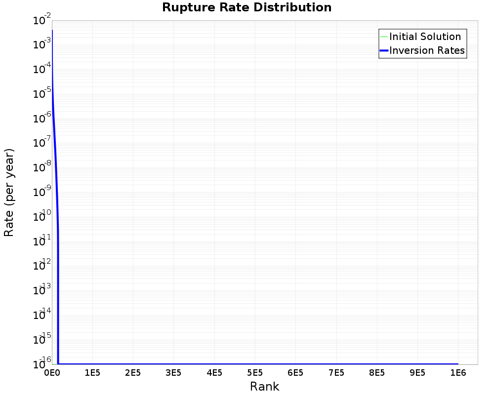 Rate Distribution