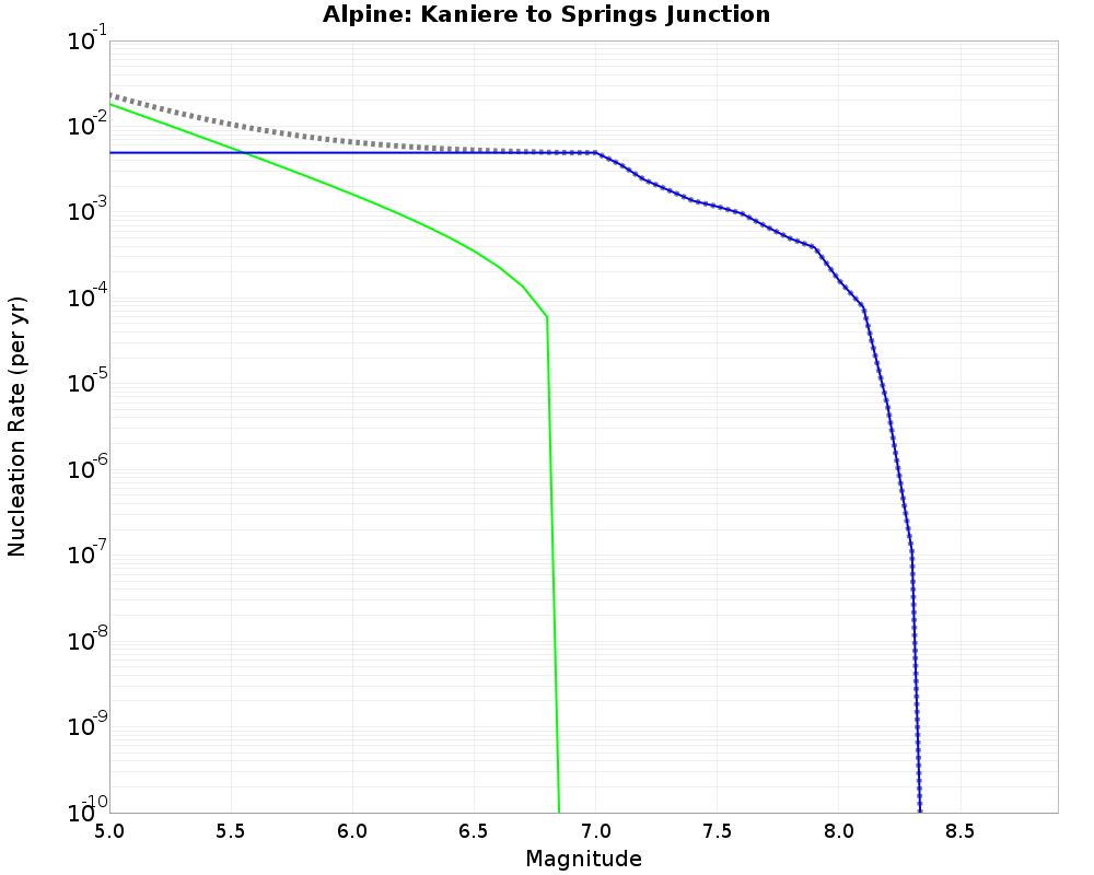 Alpine Kaniere to Springs Junction cumulative nucleation 