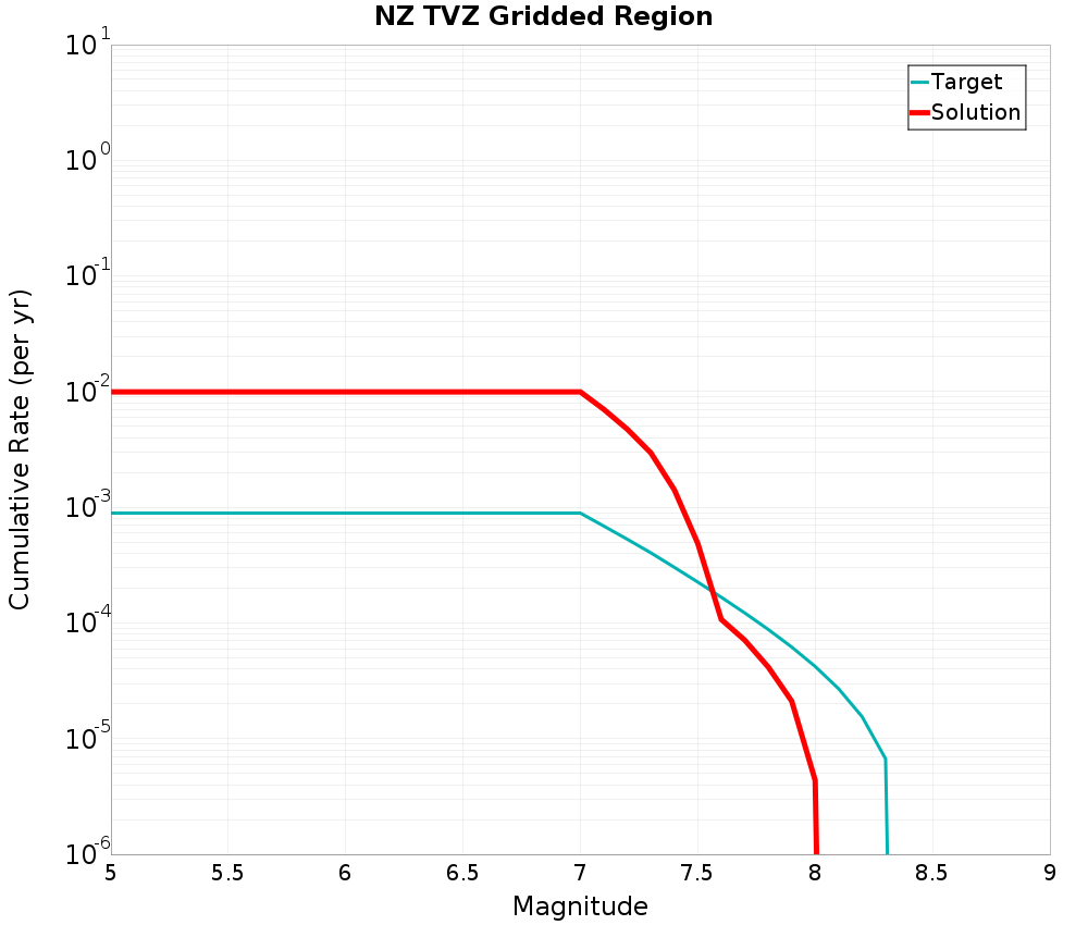 Cumulative Plot