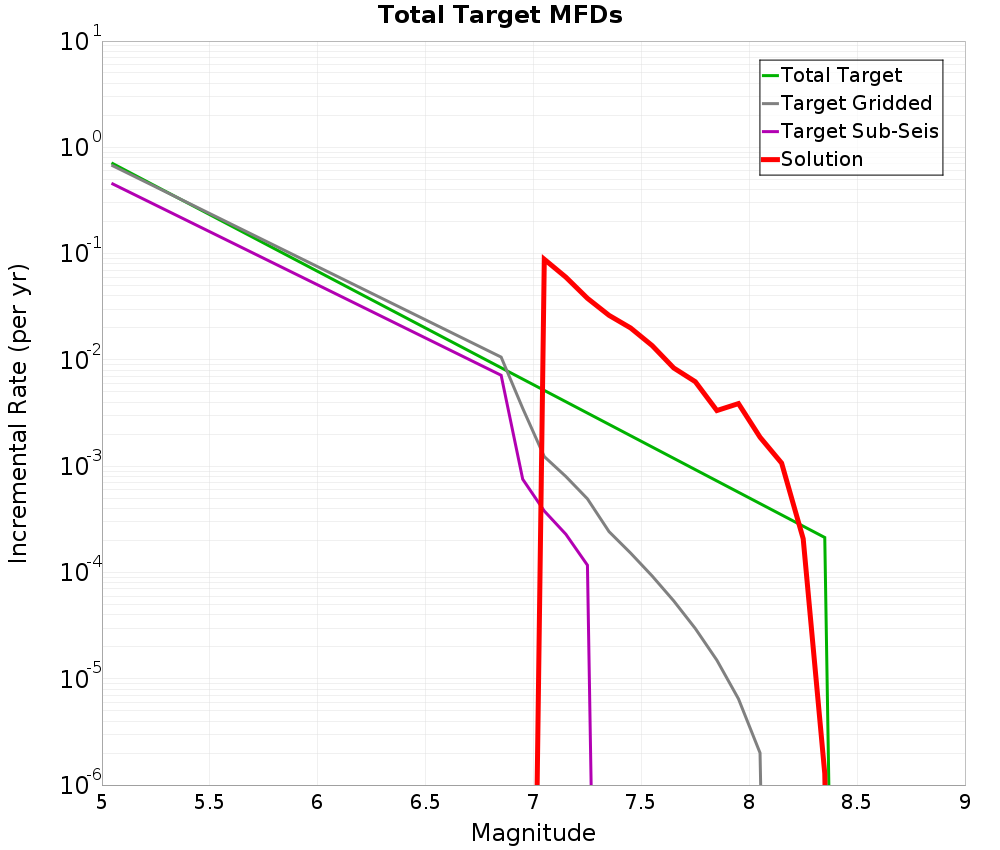 Incremental Plot