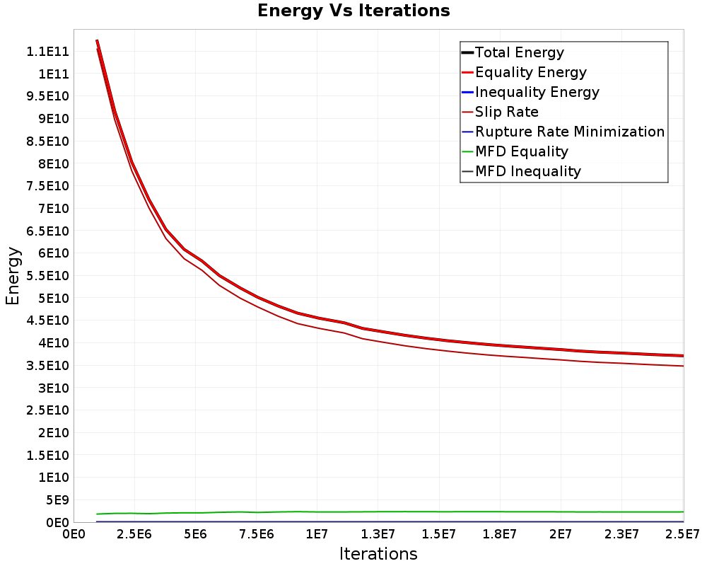 Energy vs Iterations