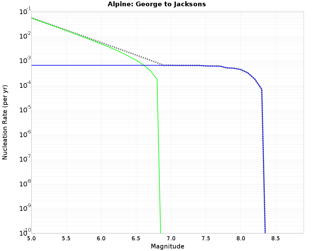 Alpine George to Jacksons cumulative nucleation 