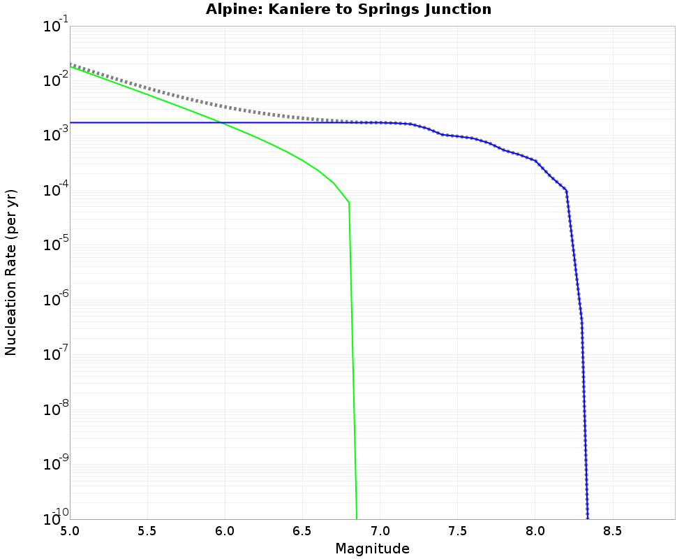 Alpine Kaniere to Springs Junction cumulative nucleation 