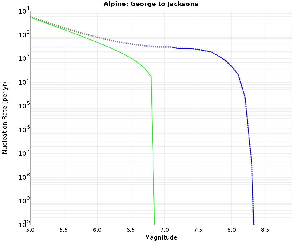Alpine George to Jacksons cumulative nucleation 