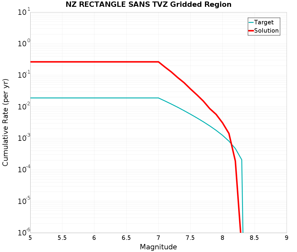 Cumulative Plot
