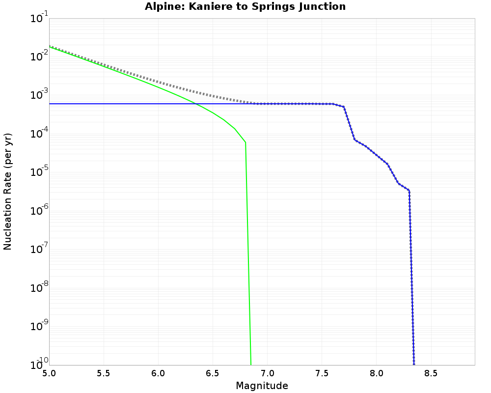 Alpine Kaniere to Springs Junction cumulative nucleation 