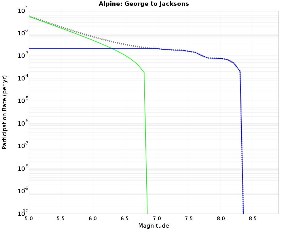 Alpine George to Jacksons cumulative participation 