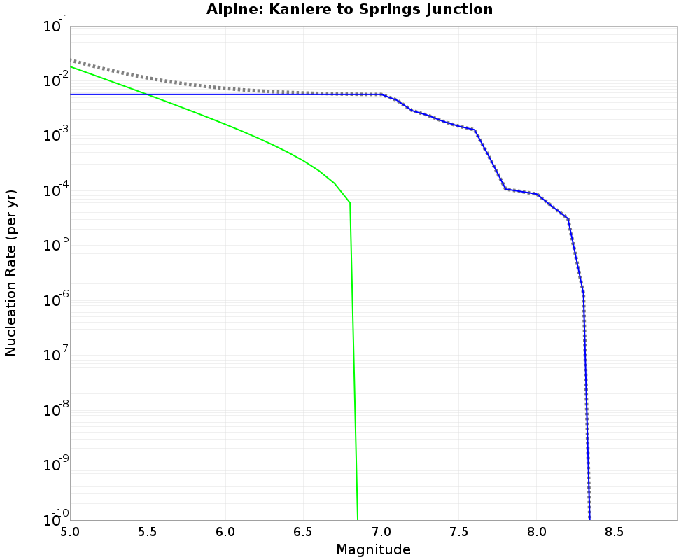 Alpine Kaniere to Springs Junction cumulative nucleation 