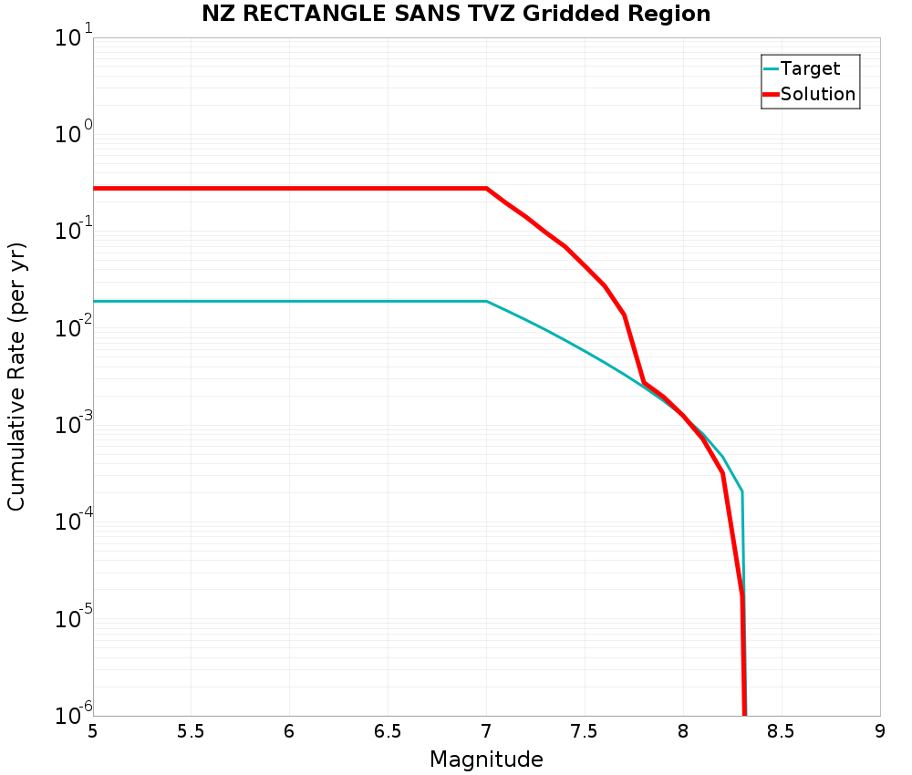Cumulative Plot