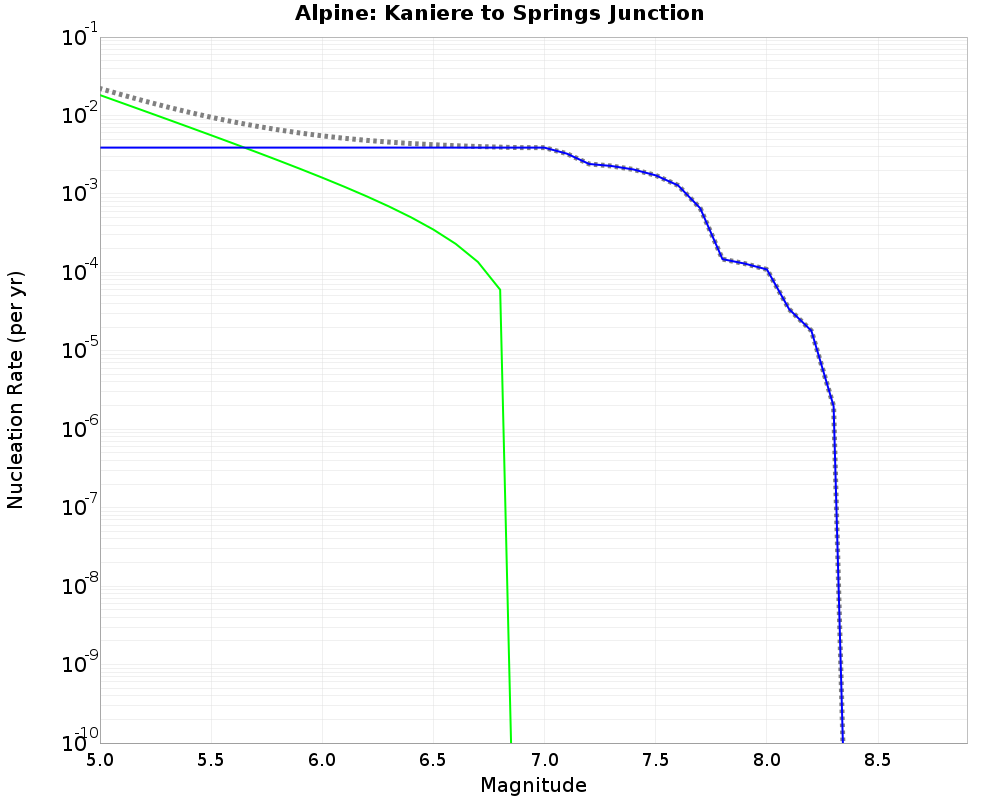 Alpine Kaniere to Springs Junction cumulative nucleation 