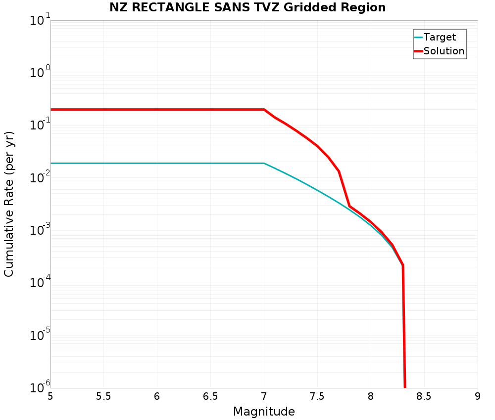 Cumulative Plot