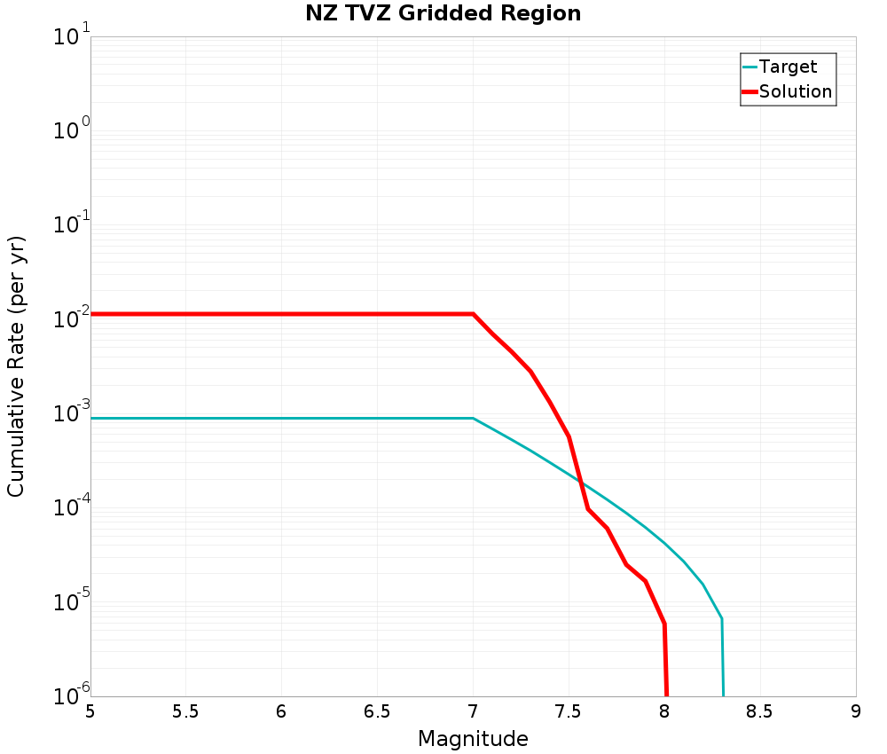 Cumulative Plot