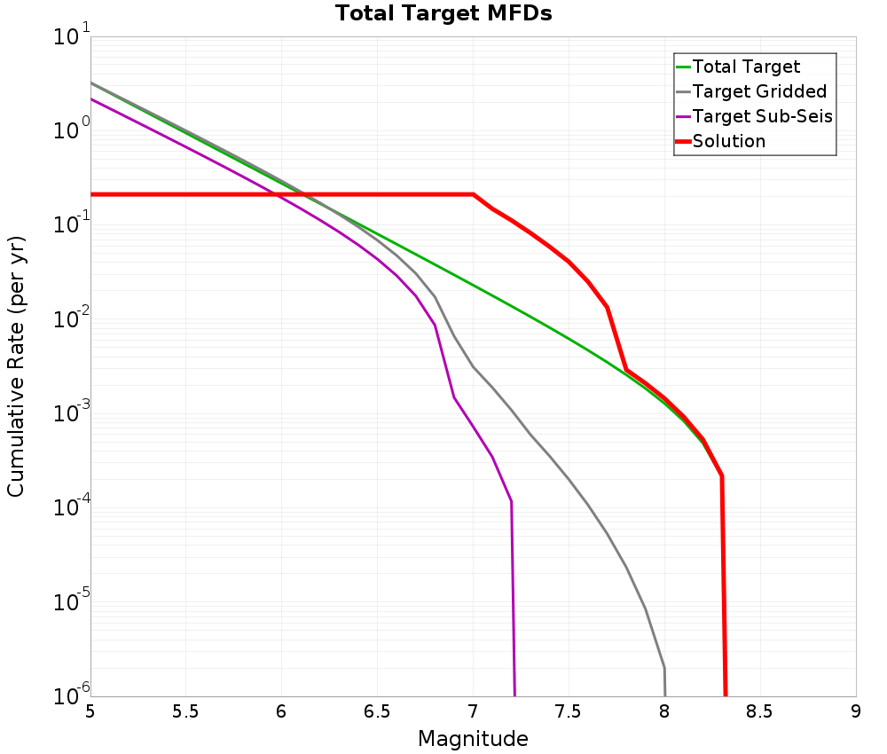 Cumulative Plot