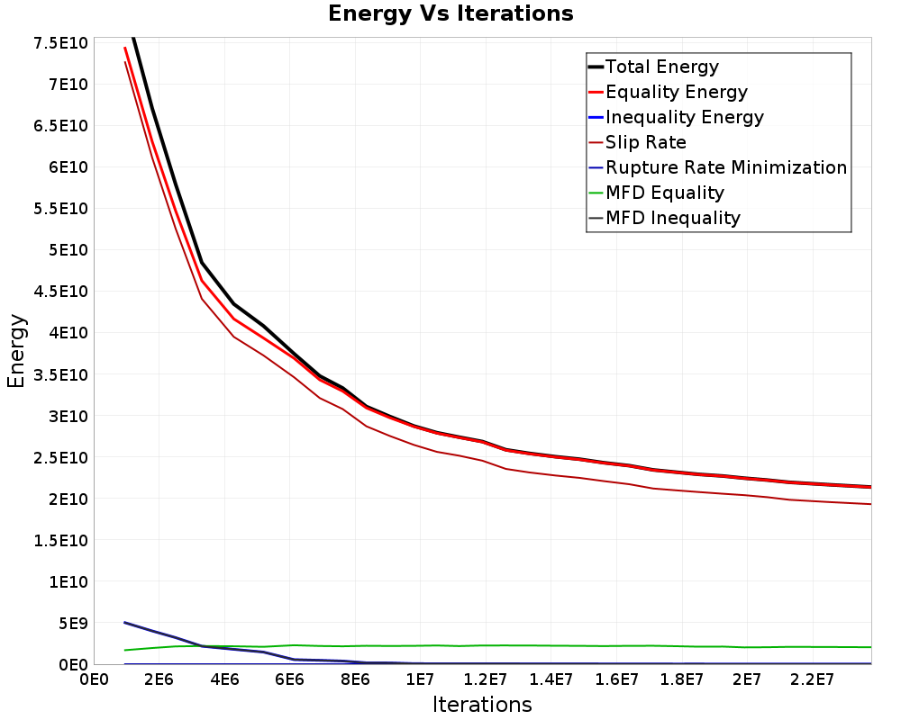 Energy vs Iterations
