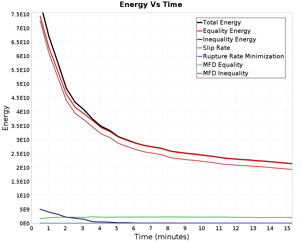 Energy vs Time