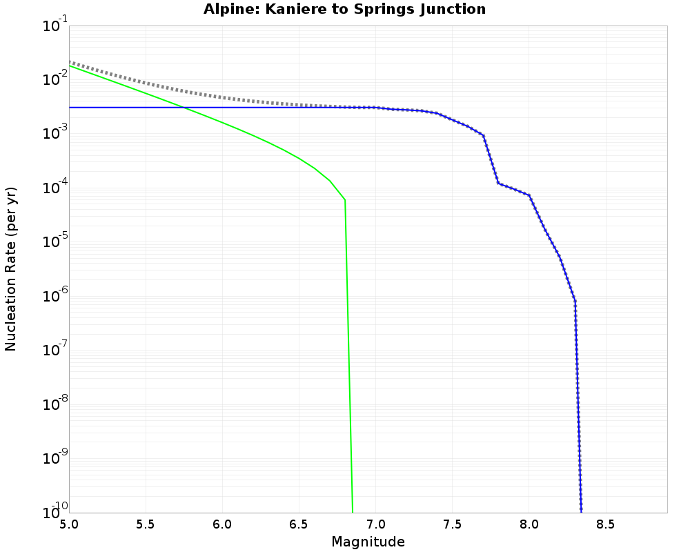 Alpine Kaniere to Springs Junction cumulative nucleation 