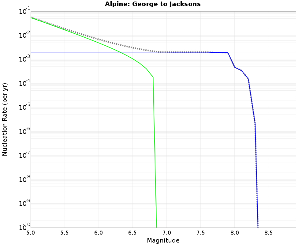 Alpine George to Jacksons cumulative nucleation 