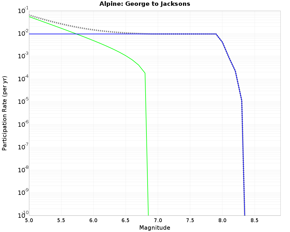 Alpine George to Jacksons cumulative participation 