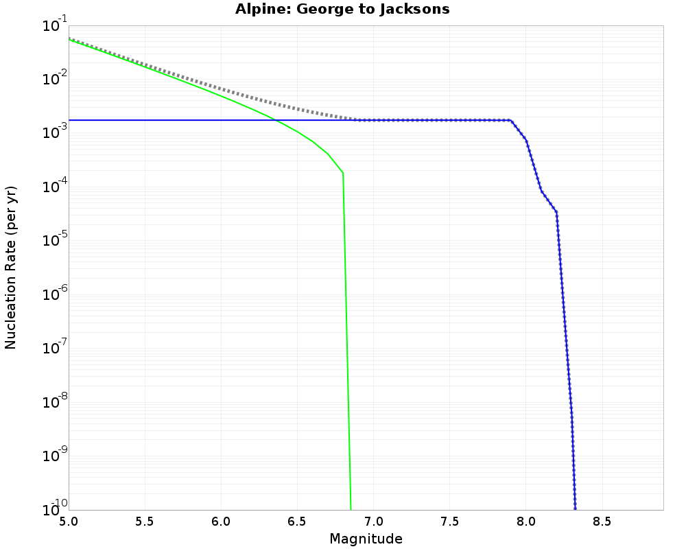 Alpine George to Jacksons cumulative nucleation 