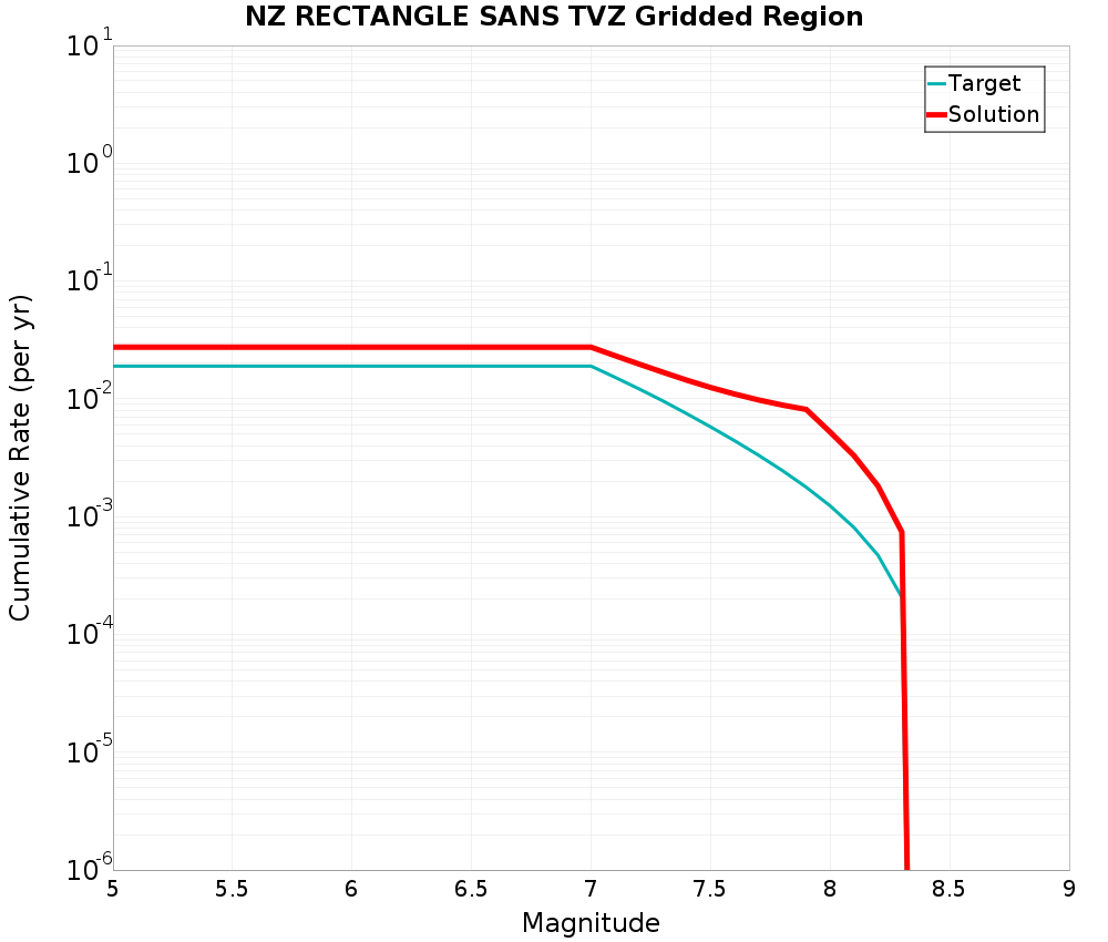 Cumulative Plot