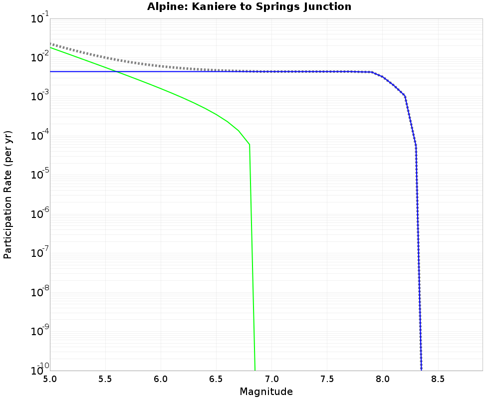 Alpine Kaniere to Springs Junction cumulative participation 
