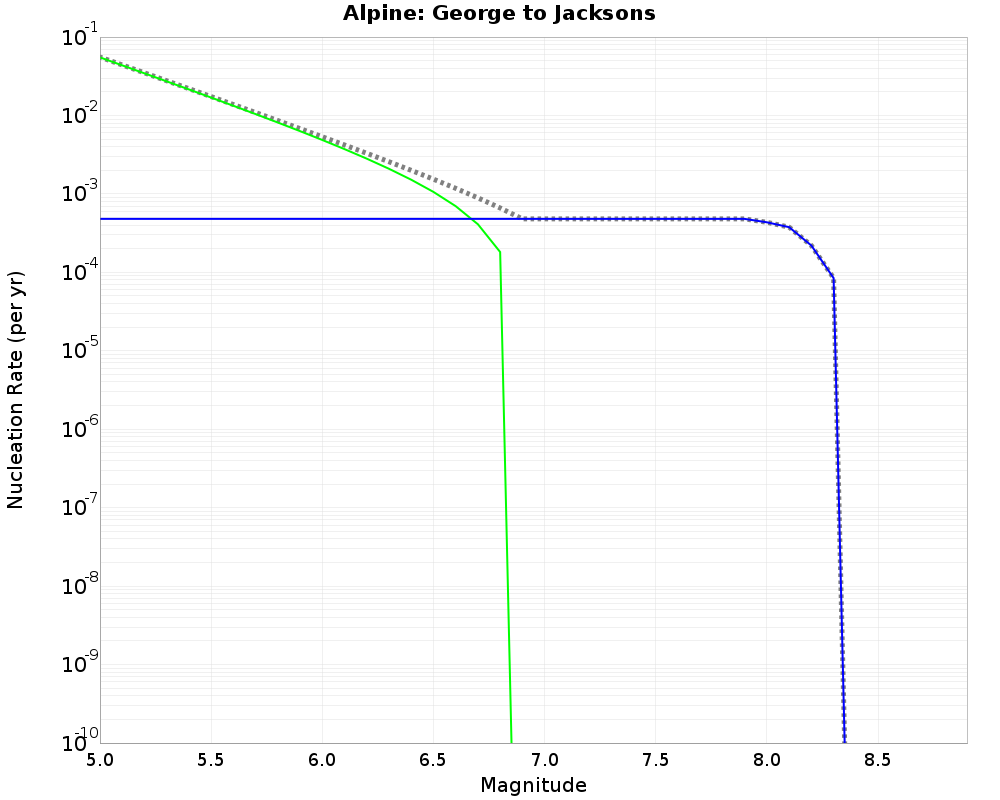 Alpine George to Jacksons cumulative nucleation 
