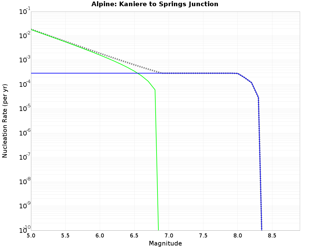 Alpine Kaniere to Springs Junction cumulative nucleation 