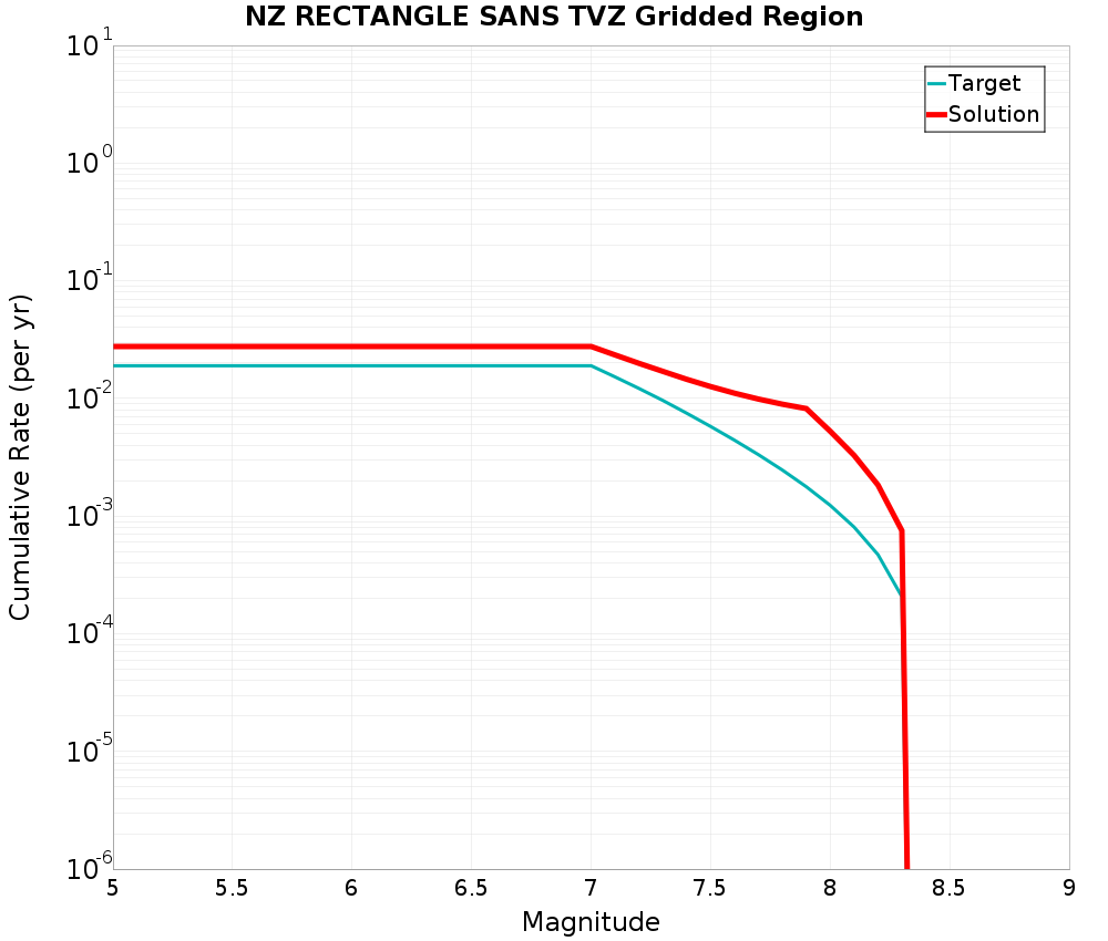 Cumulative Plot