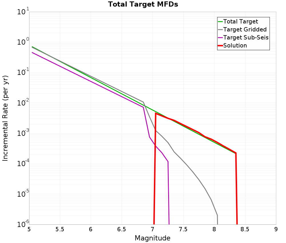 Incremental Plot