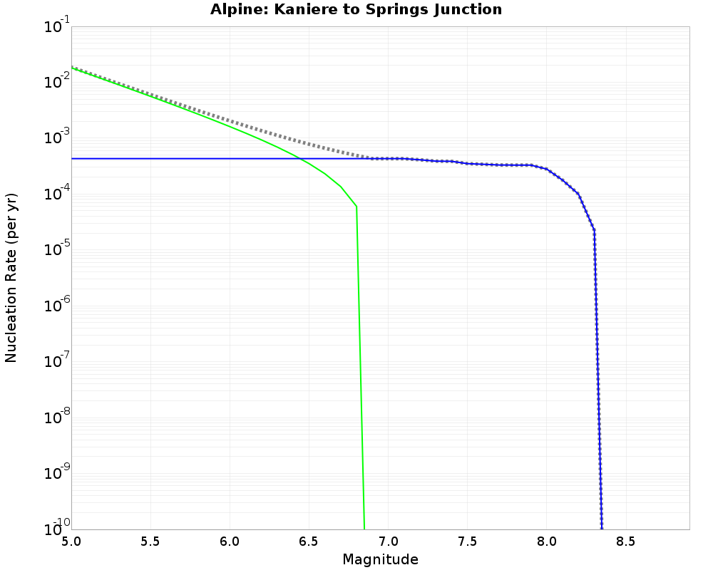 Alpine Kaniere to Springs Junction cumulative nucleation 