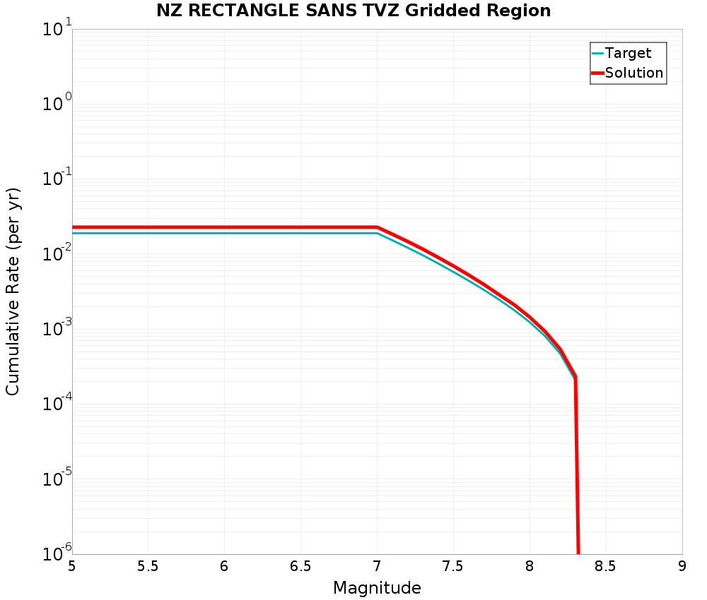 Cumulative Plot