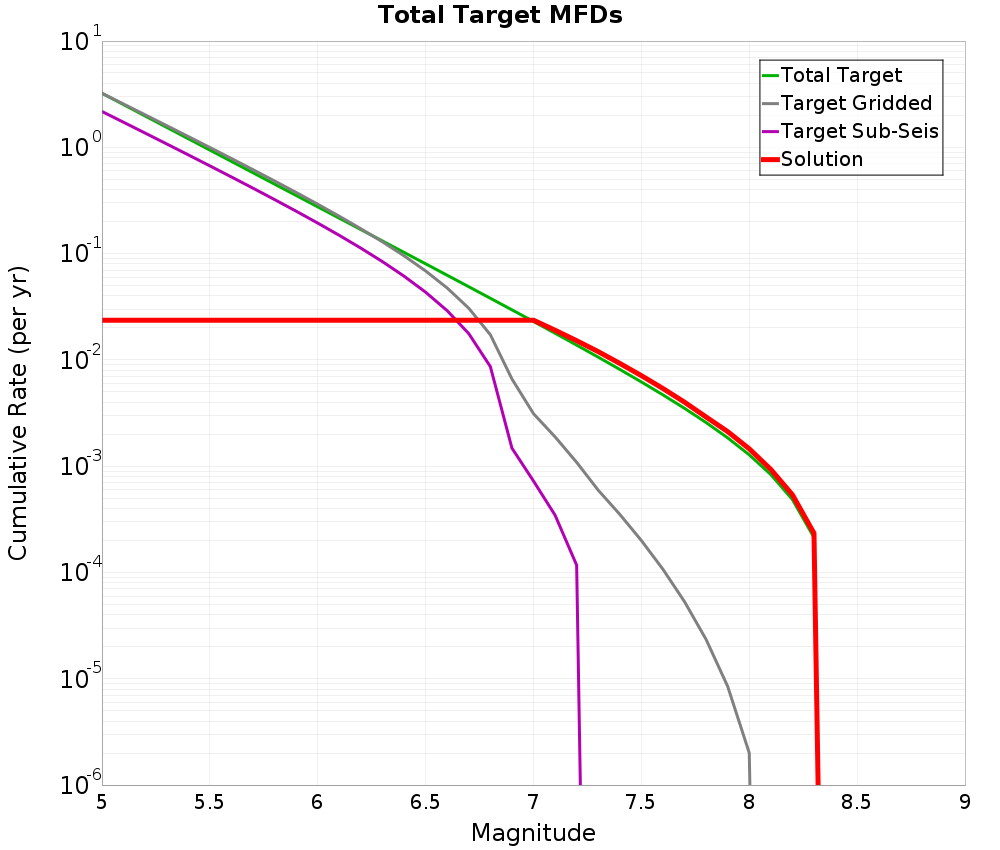 Cumulative Plot