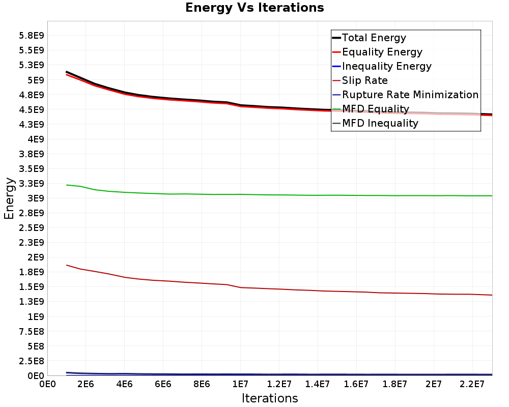 Energy vs Iterations