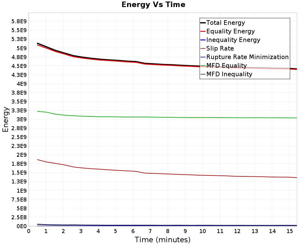 Energy vs Time