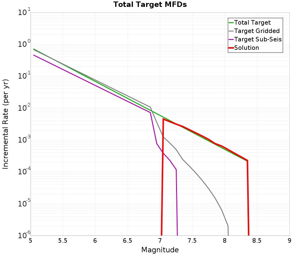 Incremental Plot