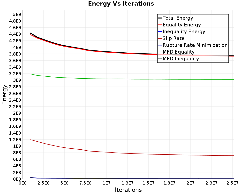 Energy vs Iterations
