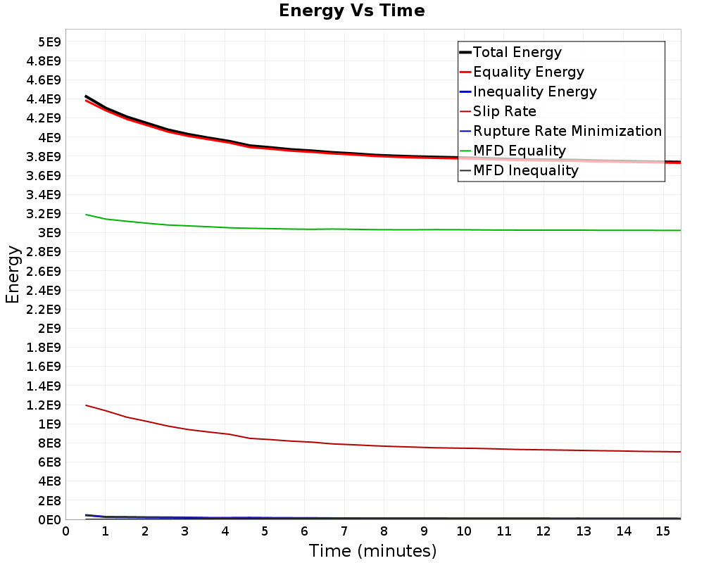 Energy vs Time
