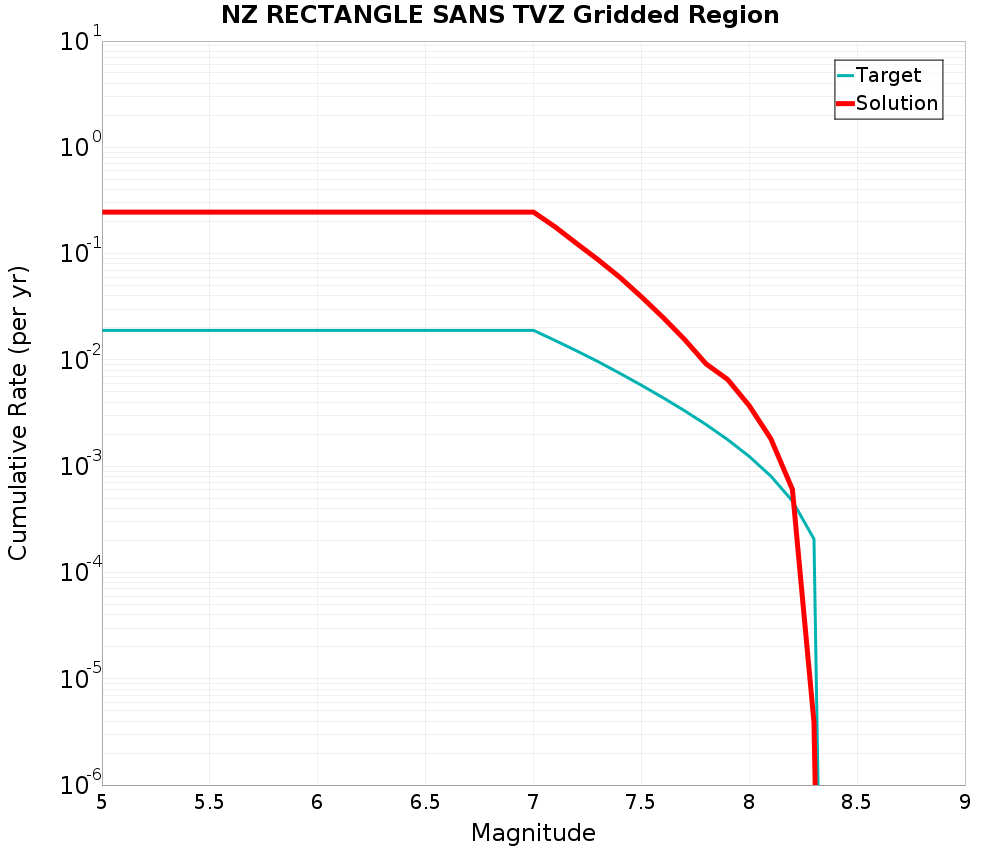 Cumulative Plot