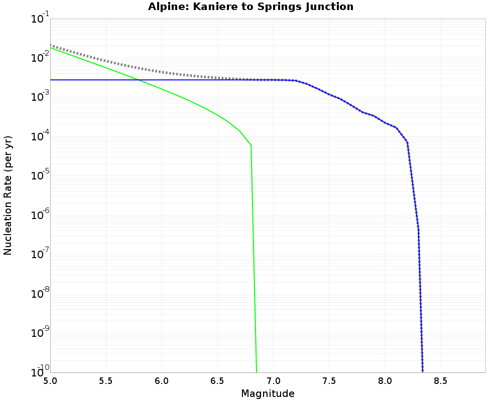 Alpine Kaniere to Springs Junction cumulative nucleation 