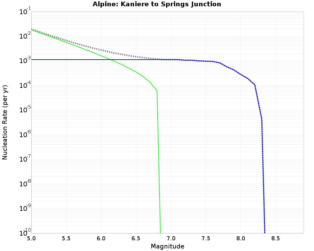 Alpine Kaniere to Springs Junction cumulative nucleation 