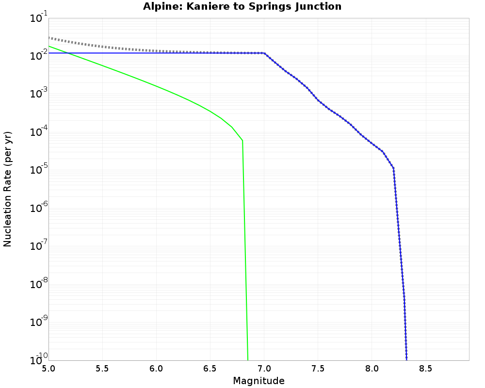 Alpine Kaniere to Springs Junction cumulative nucleation 