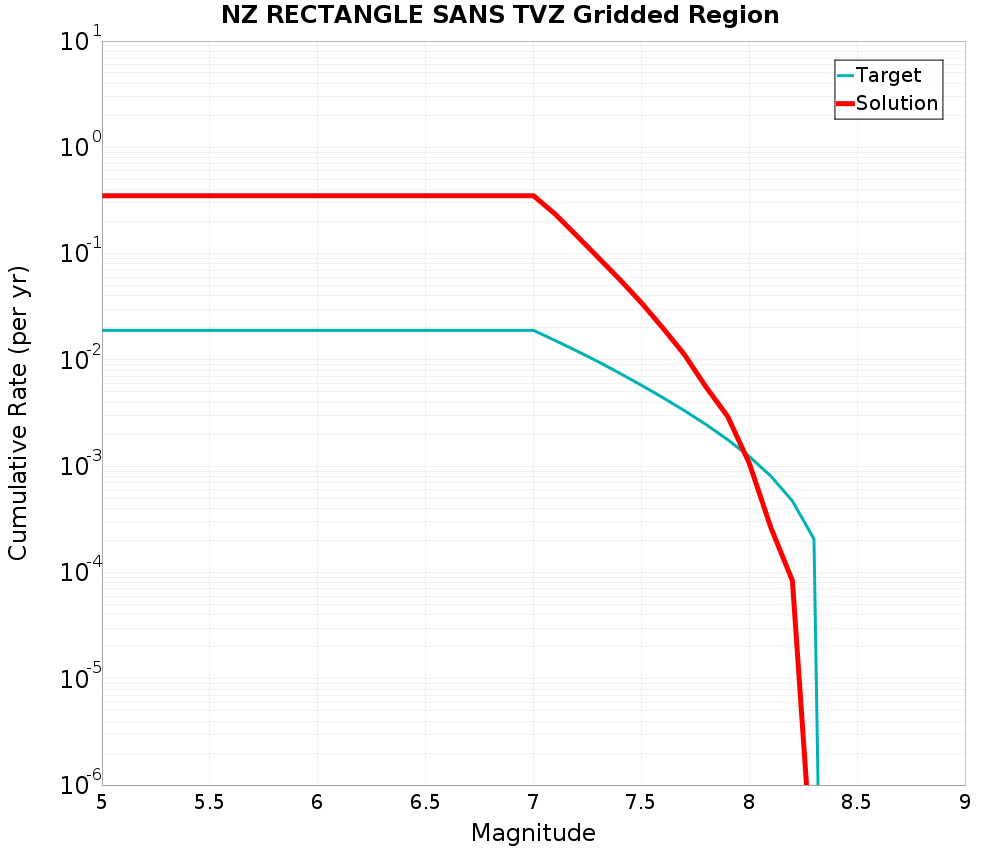 Cumulative Plot