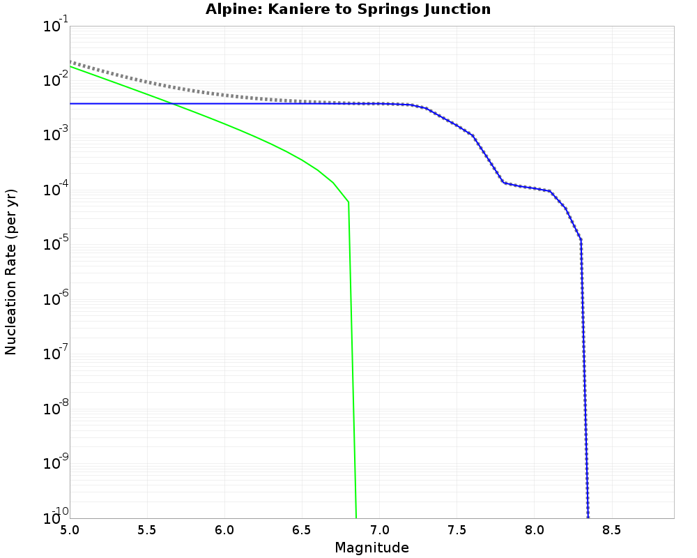 Alpine Kaniere to Springs Junction cumulative nucleation 