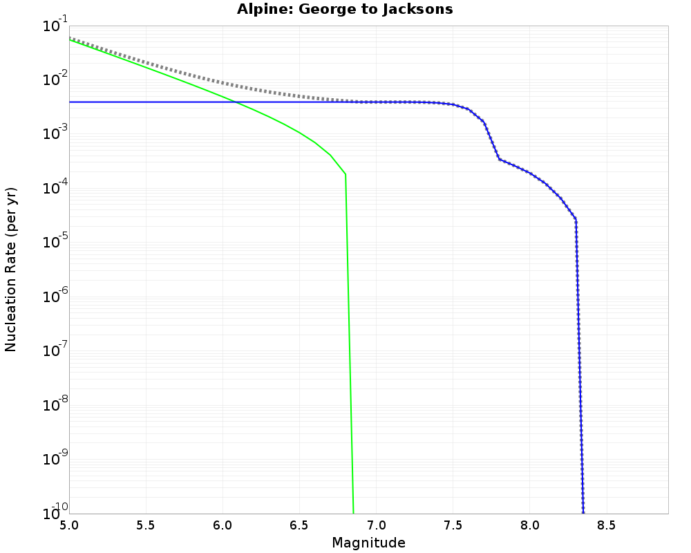 Alpine George to Jacksons cumulative nucleation 