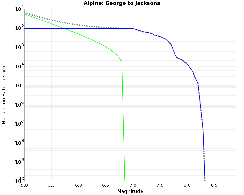 Alpine George to Jacksons cumulative nucleation 