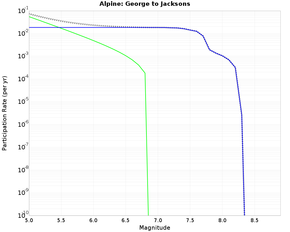 Alpine George to Jacksons cumulative participation 