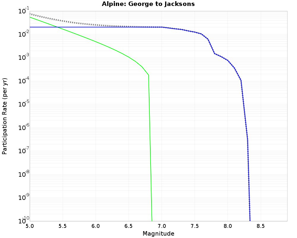 Alpine George to Jacksons cumulative participation 