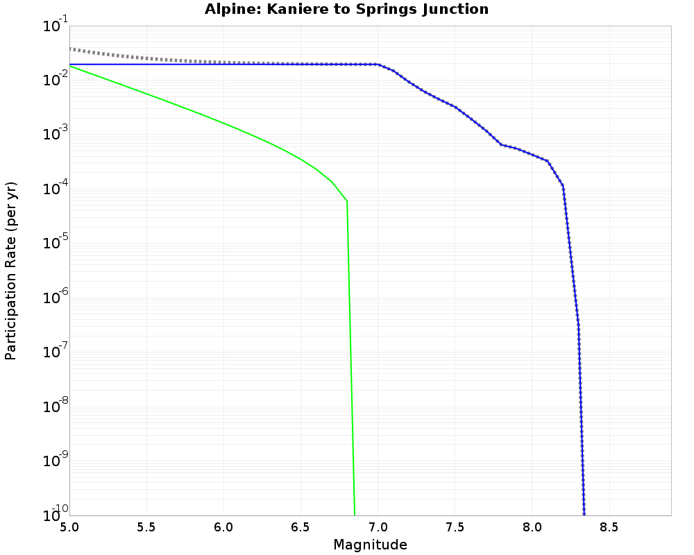 Alpine Kaniere to Springs Junction cumulative participation 