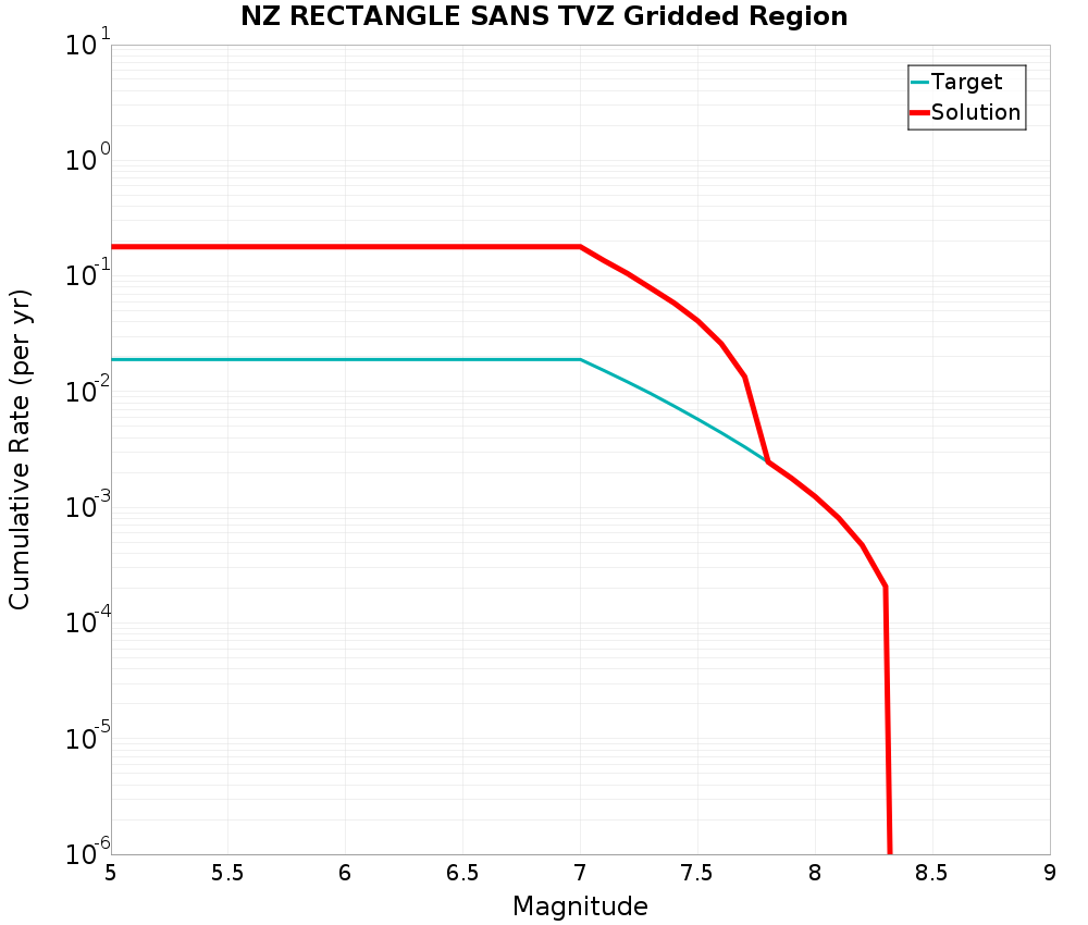 Cumulative Plot